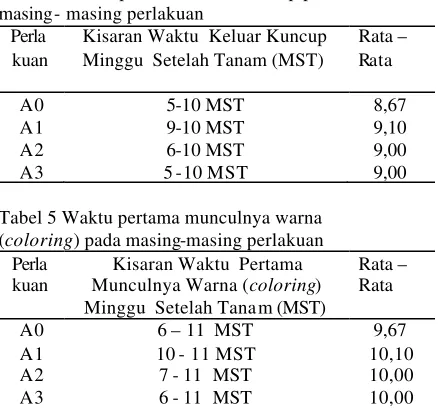 Tabel 5 Waktu pertama munculnya warna 