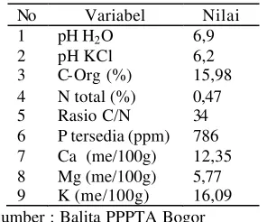 Tabel 2 Hasil Analisis Contoh Tanah 