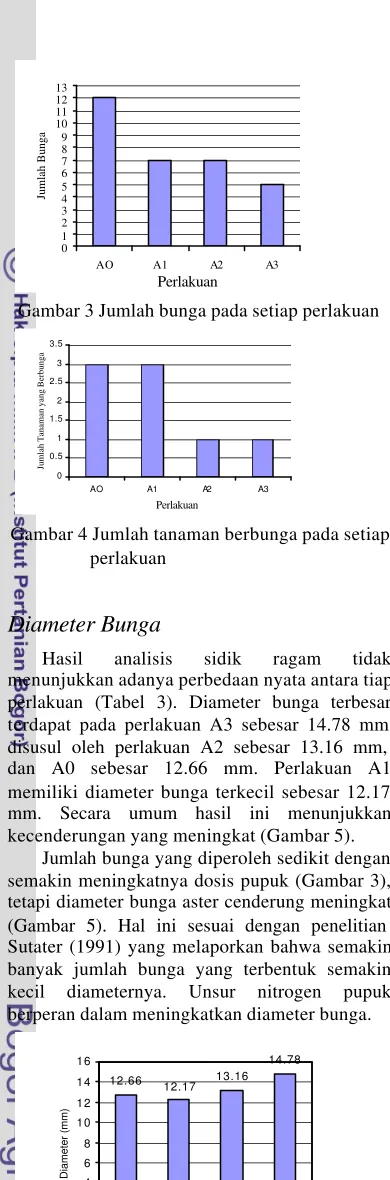 Gambar 5 Rata-rata diameter bunga pada setiap perlakuan 