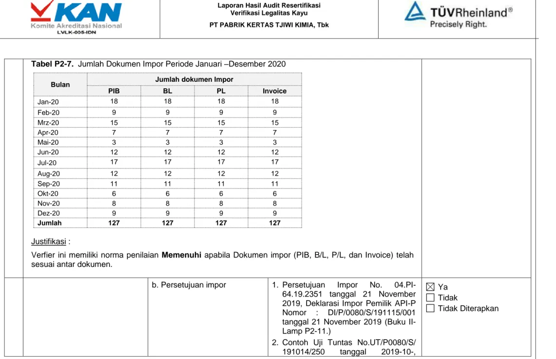Tabel P2-7.  Jumlah Dokumen Impor Periode Januari –Desember 2020 