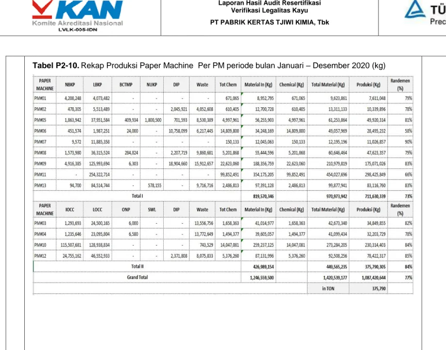 Tabel P2-10. Rekap Produksi Paper Machine  Per PM periode bulan Januari – Desember 2020 (kg) 