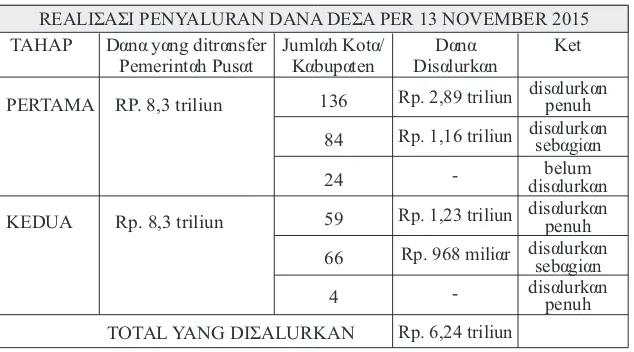 Tabel 1. Realisasi Penyaluran Dana Desa
