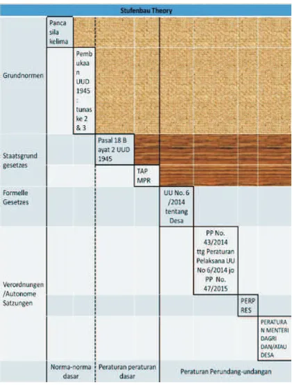 Gambar 1. Penyesuaian Teori Stufenbau