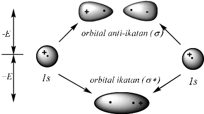 Gambar 1.1  Overlap dua orbital 1s mengahsilkan orbital σ dan σ* 
