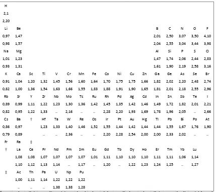 Tabel 1.2 Harga Elektronegatifitas untuk beberapa unsur bagian atas adalah harga yang diperoleh berdasarkan metode Rochow, sedangkan bagian bawah adalah harga yang diperoleh berdasarkan metode Pauling