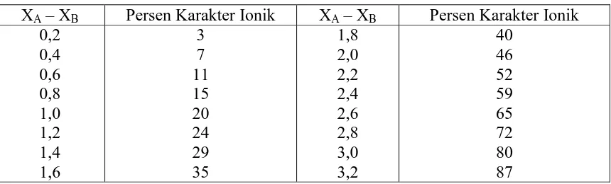 Tabel 1.3  Persen karakter ionik untuk elektronegativitas berbeda 