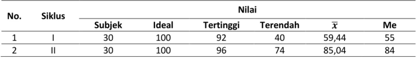 Tabel 1. Gambaran peningkatan hasil belajar matematika siswa kelas XI MIPA 6 SMA 16 Makassar  pada siklus I dan siklus II 