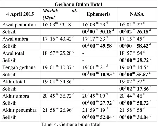 Tabel perbandingan hisab gerhana bulan total 4 April 2015.  Gerhana Bulan Total 