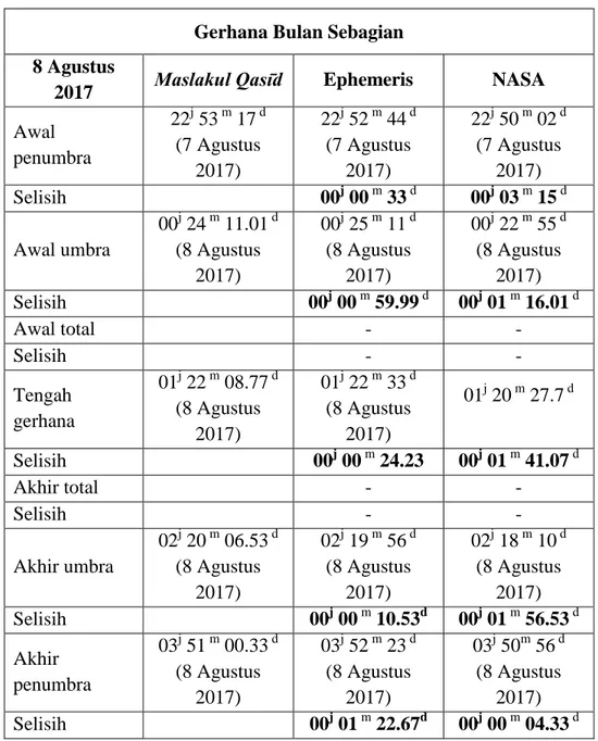 Tabel perbandingan gerhana bulan sebagian 8 Agustus 2017 