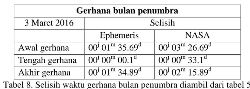 Tabel 8. Selisih waktu gerhana bulan penumbra diambil dari tabel 5  Dari  tabel  8  di  atas  selisih  dengan  Ephemeris  saat  mulai  gerhana  mencapai  1  menit,  pada  saat  tengah  gerhana  bahkan  hampir  tidak  ada  selisih  waktu,  hanya  0.1  detik