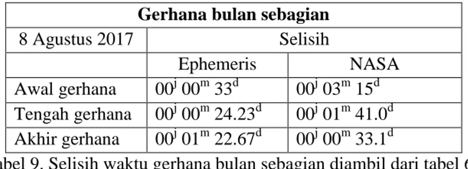 Tabel 9. Selisih waktu gerhana bulan sebagian diambil dari tabel 6  Dari  tabel  9  di  atas  didapat  selisih  dengan  Ephemeris  pada  awal  gerhana  hingga  tengah  gerhana  selisihnya  hanya  terbilang  detik,  namun  pada  saat  akhir  gerhana  selisi