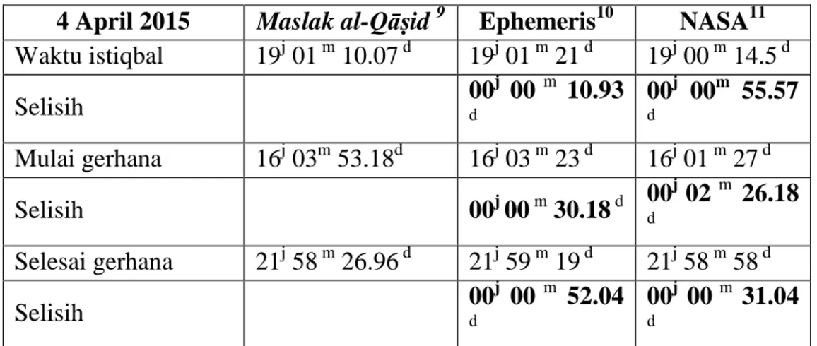 Tabel 1. perbandingan hisab antara kitab Maslak al-Qāṣid, Ephemeris, dan  NASA. 