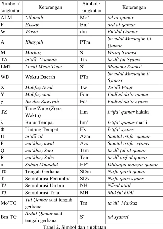 Tabel 2. Simbol dan singkatan 