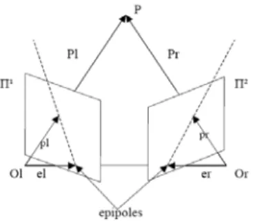 Gambar 4. Ilustrasi Epipolar geometri  ( Hartley , 2000) 