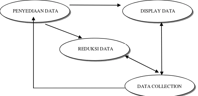 Gambar 3.1: Model Teknik Pengumpulan Data dan Analisis Data Secara Interaktif Sumber: Iskandar, 2009: 139 