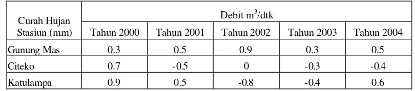 Tabel 5.   Korelasi antara Curah Hujan dan Debit  Tahun 2000-2004 