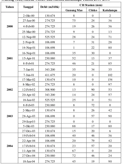 Tabel Lampiran 1.  Data Debit Maksimum dan Curah Hujan stasiun Gunung Mas, stasiun Citeko dan stasiun katulampa Tahun 2000-2004 