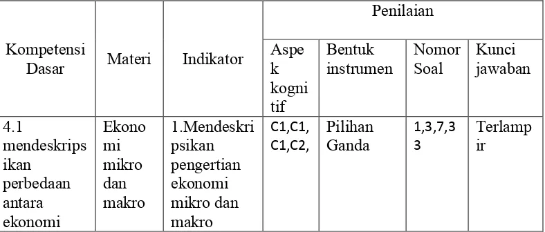 Tabel 4. Kisi-kisi tes hasil belajar ekonomi 