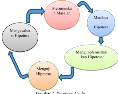 Gambar 2. Research Cycle 