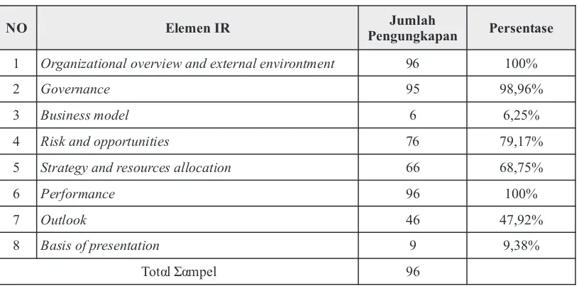 Tabel 4. Persentase Pengungkapan Elemen IR