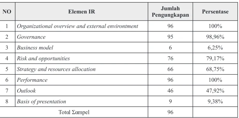 Tabel 4. Persentase Pengungkapan Elemen IR