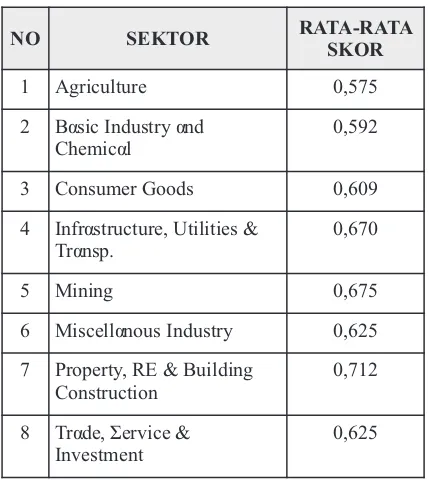 Tabel 3. Rata-Rata Skor IR Per Sektor