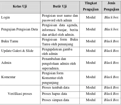Table 4.3 Pengujian Black Box 