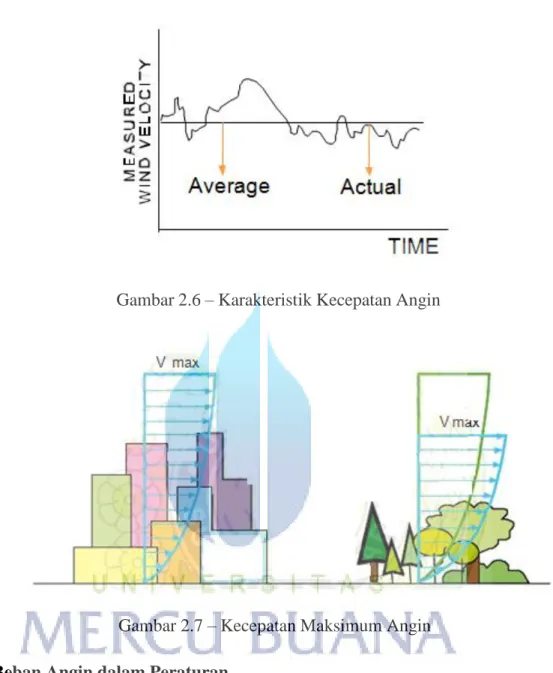 Gambar 2.7 – Kecepatan Maksimum Angin
