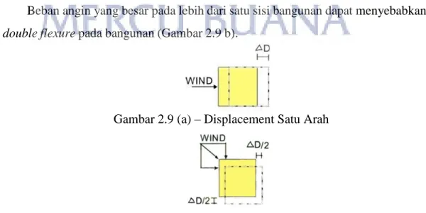 Gambar 2.9 (a) – Displacement Satu Arah 