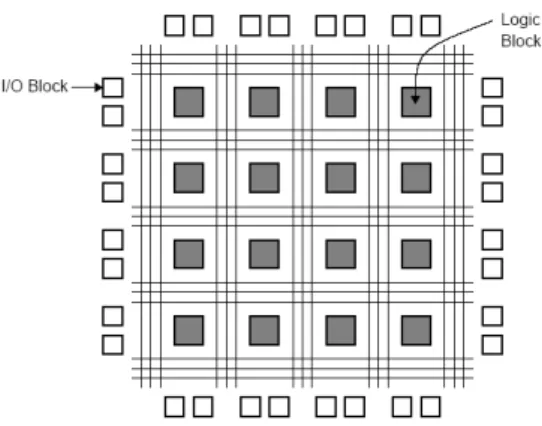 Gambar 1 Struktur FPGA 