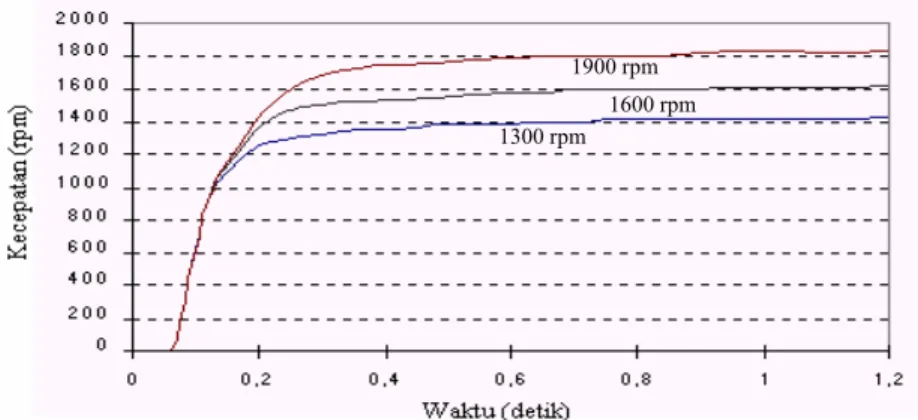 Gambar 9.  Tanggapan transien motor DC untuk 3 masukan (1300, 1600, 1900 rpm)  Pada pengendali fuzi proporsional tanpa adaptasi