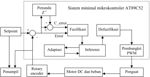 Gambar 2.  Diagram kotak sistem pengendali kecepatan putaran motor DC 