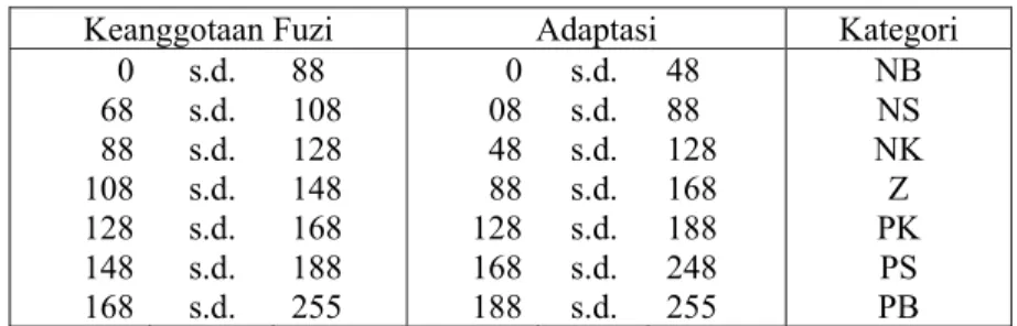 Tabel 4. Perubahan batas fungsi keanggotaan masukan saat adaptasi 