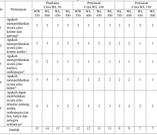 Table .1 Hasil Penilaian Kualitas citra CT Scan thorax pengamat 1 untuk WW 
