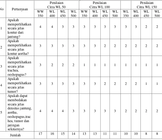 Table .3 Hasil Penilaian Kualitas citra CT Scan thorax pengamat 3 untuk WW 