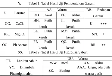 Tabel 1. Tabel Hasil Uji Pembentukan Garam