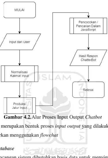 Gambar 4.2.Alur Proses Input Output Chatbot 