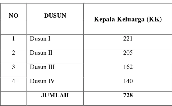 Tabel 3.1.  Data Penduduk (Kepala Keluarga) di empat dusun di desa
