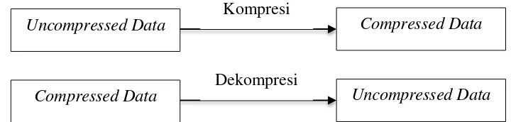 Gambar 2.1 Diagram Blok Proses Kompresi dan Dekompresi Data (Pu, 2006) 