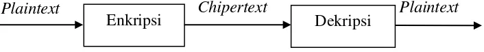 Gambar 2.4 Urutan proses kriptografi (Widyartono, A. 2011). 