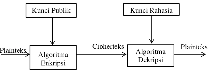 Gambar 2.6  Skema Algoritma Asimetris ( Halim, A. 2013) 