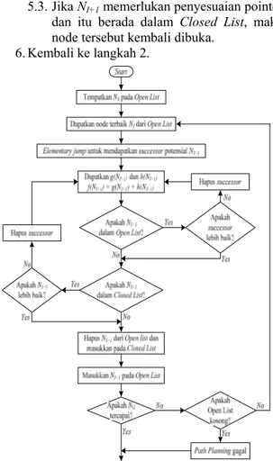 Gambar 2: Flowchart algoritma A* 