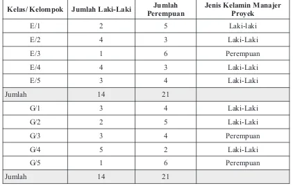 Tabel 2. Formulasi pembagian anggota kelompok