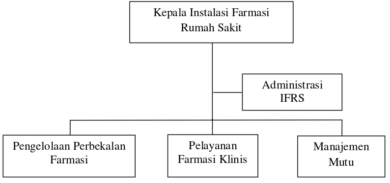 Gambar 2.1 Struktur Organisasi Minimal IFRS 