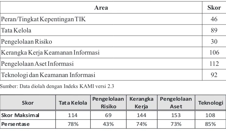 Tabel 1. Nilai Akhir Area Keamanan Informasi