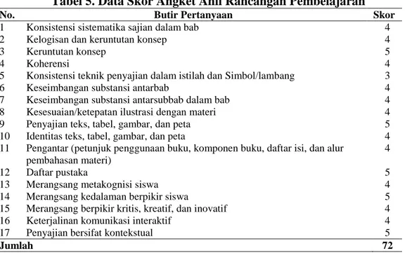 Tabel 6. Data Skor Angket Siswa MA Hasyim Asy’ari Sutojayan 