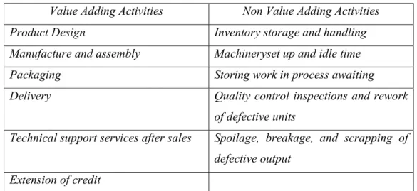 Tabel 2.1 berikut ini menunjukkan contoh aktivitas-aktivitas yang sering  diklasifikasikan sebagai value adding ataupun non value added activities
