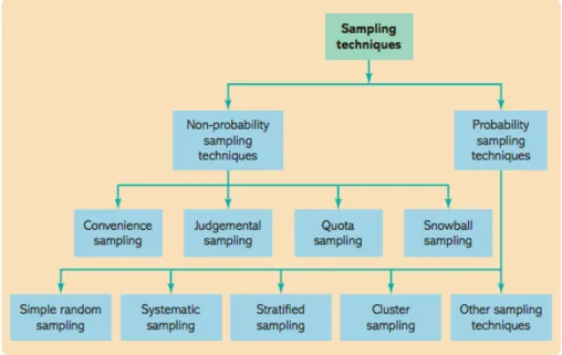 Gambar 3.6 Teknik Sampling 