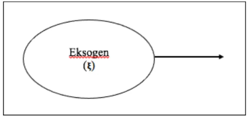 Gambar 3.7 Variabel Eksogen 