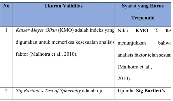 Tabel 3. 2 Uji Validitas 